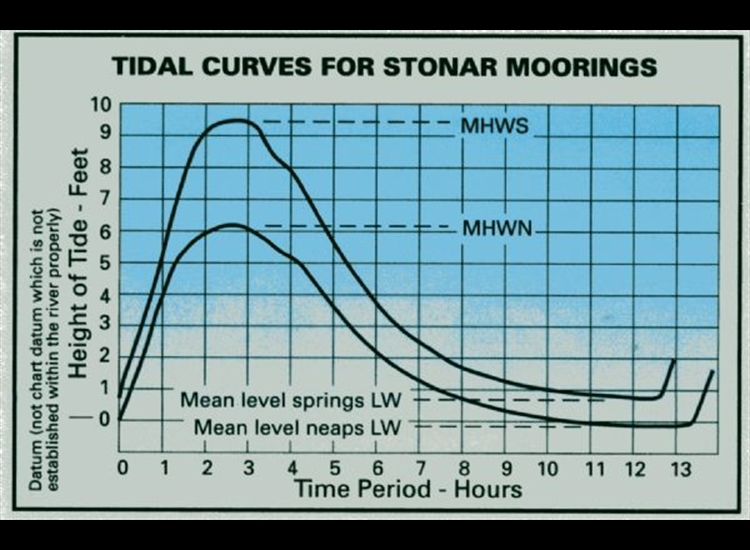 River Stour Tidal Curve