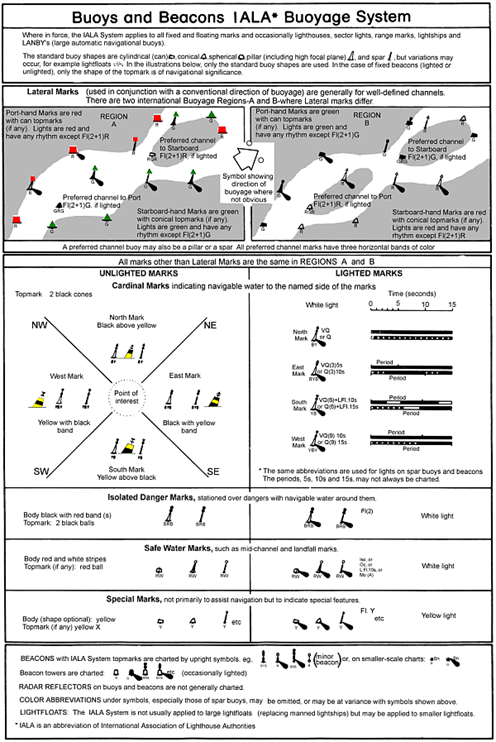 IALA Buoyage System, view Diagram